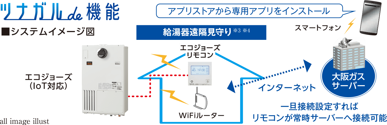 ツナガルde機能 システムイメージ図