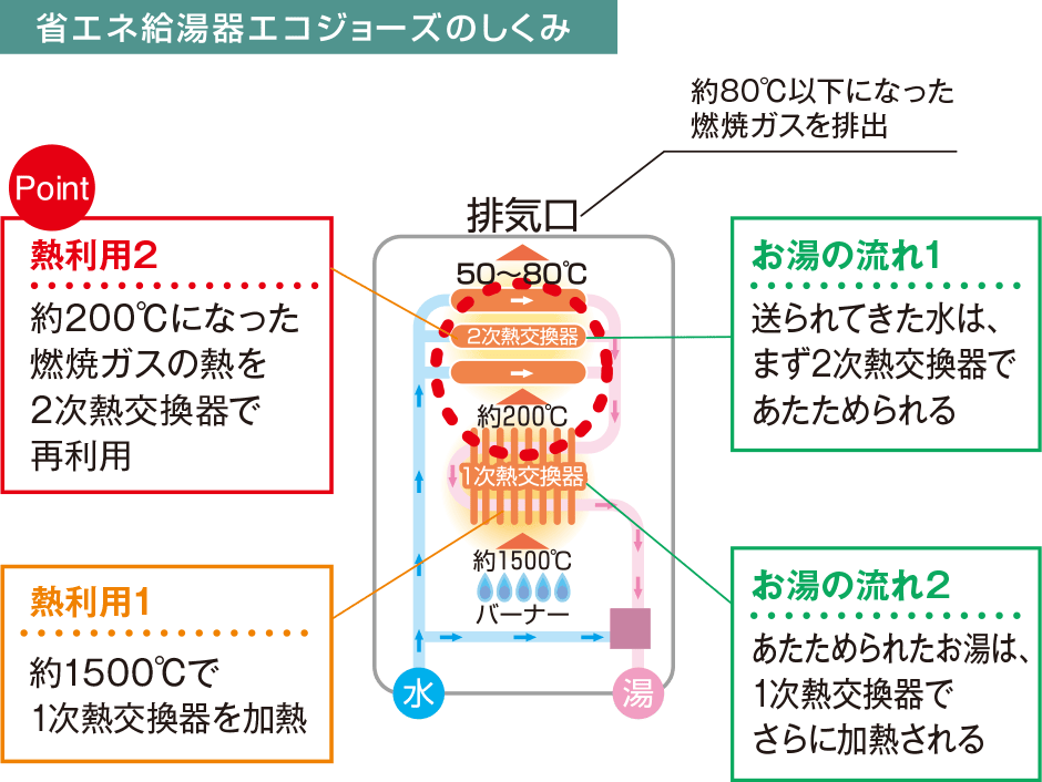 省エネ給湯器エコジョーズのしくみ