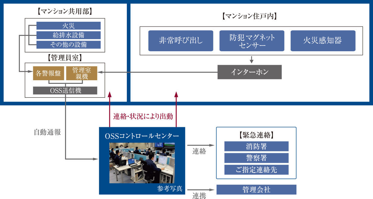 ホームセキュリティシステム図