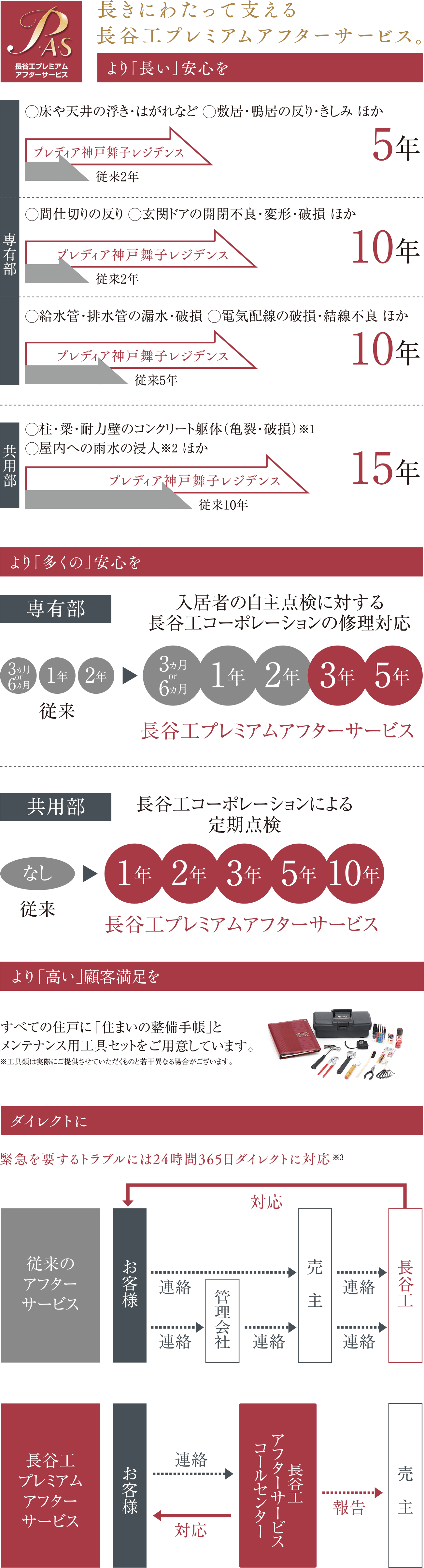 長きにわたって支える長谷工プレミアムアフターサービス