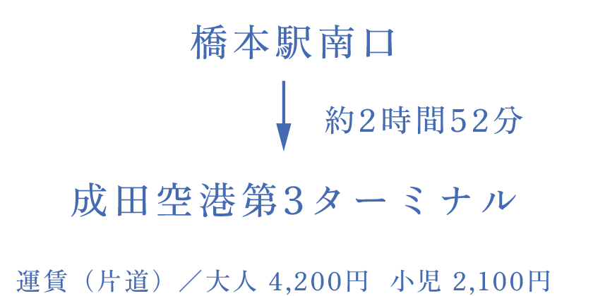 「橋本駅南口」から「成田空港第3ターミナル」へ、約2時間52分。運賃（片道）／大人 4,200円  小児 2,100円。