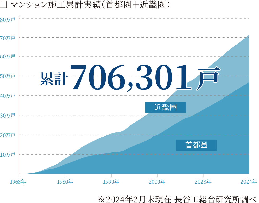 マンション施工累計実績（首都圏＋近畿圏）/※2024年2月末現在 長谷工総合研究所調べ