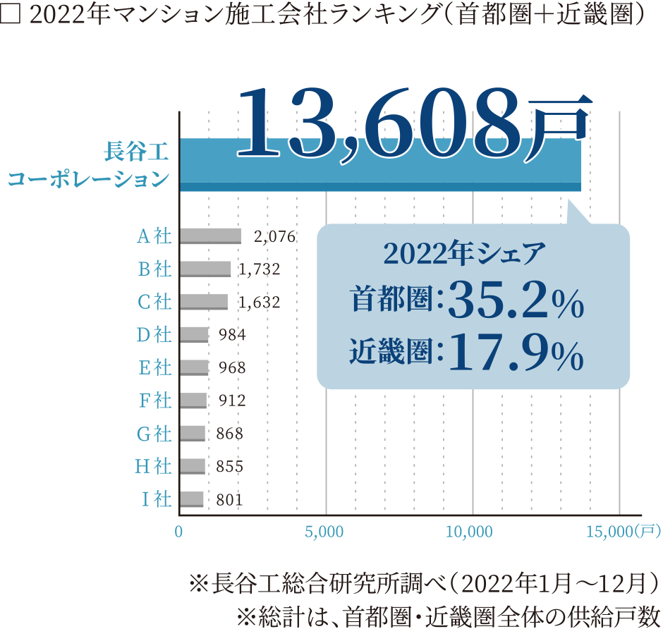 2022年マンション施工会社ランキング（首都圏＋近畿圏）/※長谷工総合研究所調べ（2022年1月〜12月）※総計は、首都圏・近畿圏全体の供給戸数