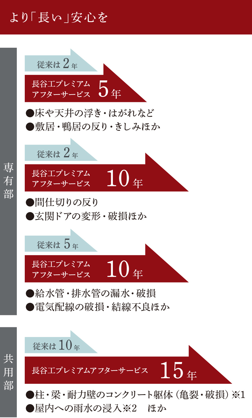 【より「長い」安心を】