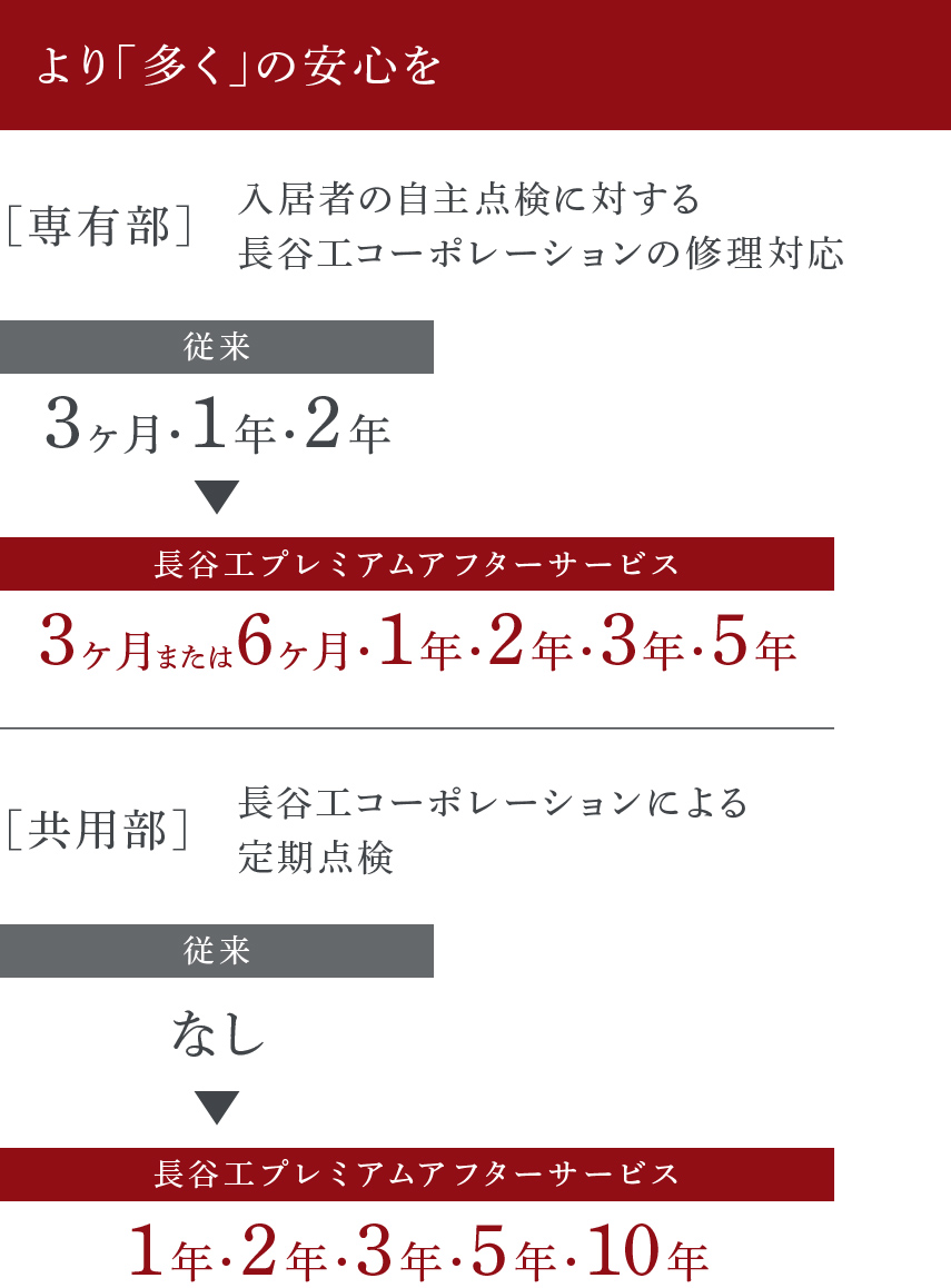 【より「多く」の安心を】