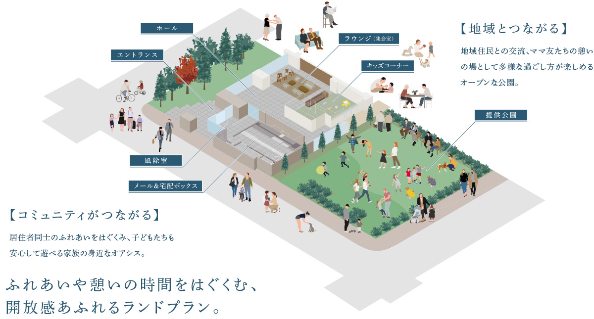 【地域とつながる】地域住民との交流、ママ友たちの憩いの場として多様な過ごし方が楽しめるオープンな公園。 ／ 【コミュニティがつながる】居住者同士のふれあいをはぐくみ、子どもたちも安心して遊べる家族の身近なオアシス。 ／ ふれあいや憩いの時間をはぐくむ、開放感あふれるランドプラン。