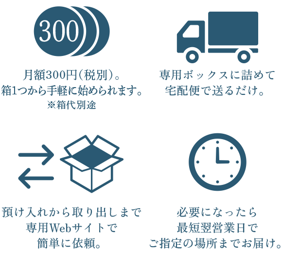 [月額300円（税別）。箱1つから手軽に始められます。※箱代別途][専用ボックスに詰めて宅配便で送るだけ。][預け入れから取り出しまで専用Webサイトで簡単に依頼。][必要になったら最短翌営業日でご指定の場所までお届け。]