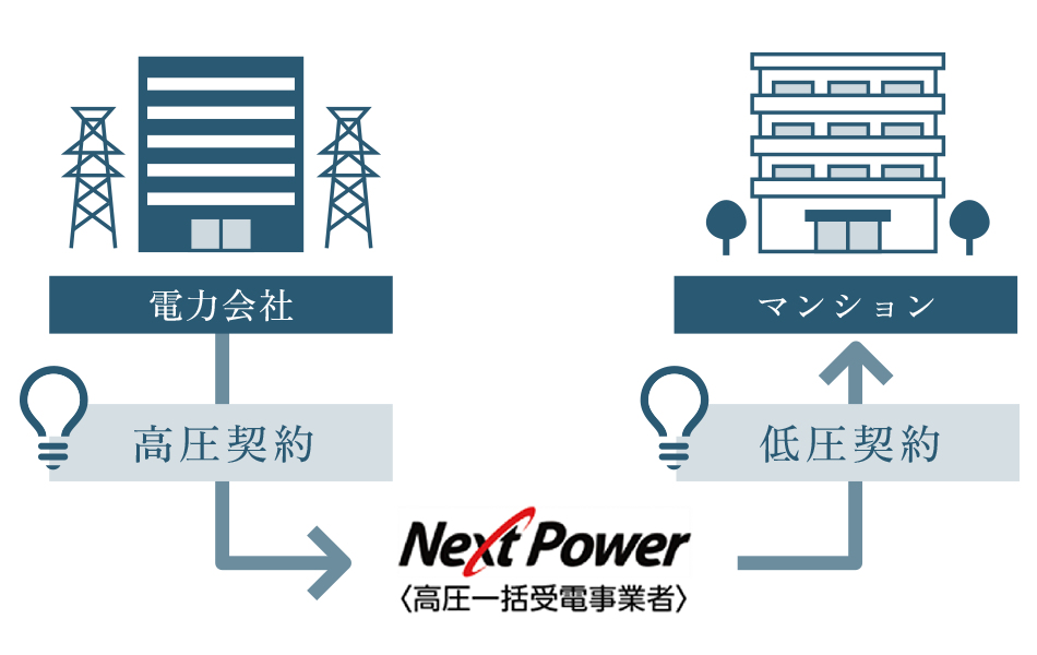 電力会社 → 高圧契約 → 高圧一括受電事業者(Next Power) → 低圧契約 → マンション