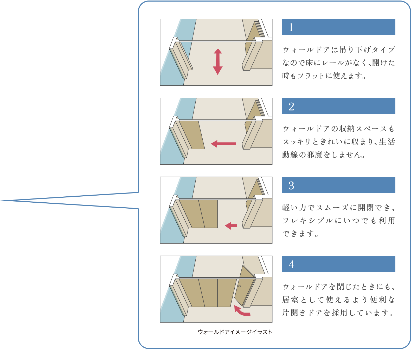 ウォールドアイメージイラスト　［1.ウォールドアは吊り下げタイプなので床にレールがなく、開けた時もフラットに使えます。］［2.ウォールドアの収納スペースもスッキリときれいに収まり、生活動線の邪魔をしません。］［3.軽い力でスムーズに開閉でき、フレキシブルにいつでも利用できます。］［4.ウォールドアを閉じたときにも、居室として使えるよう便利な片開きドアを採用しています。］