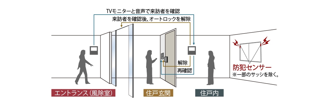 オートロックシステム