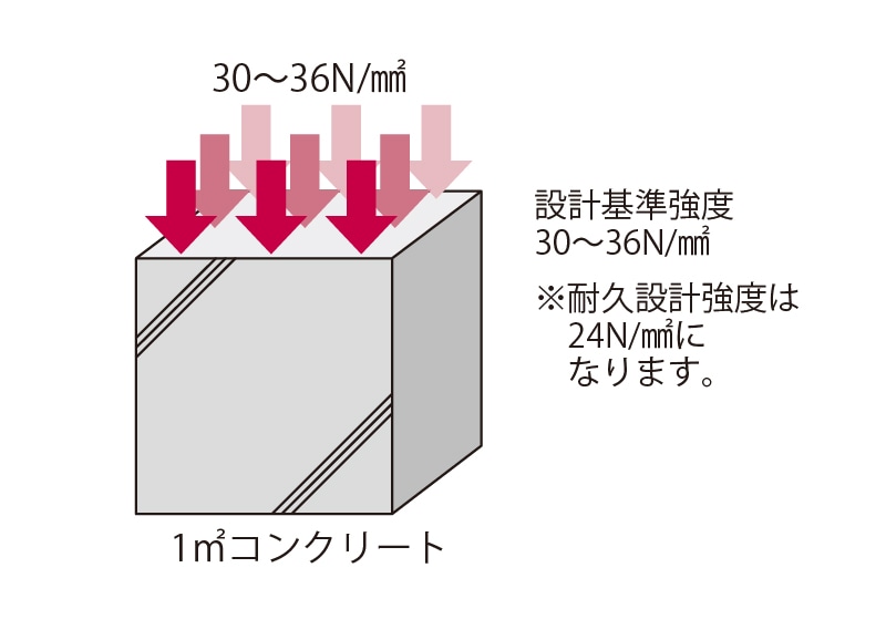 コンクリート強度（設計基準強度）