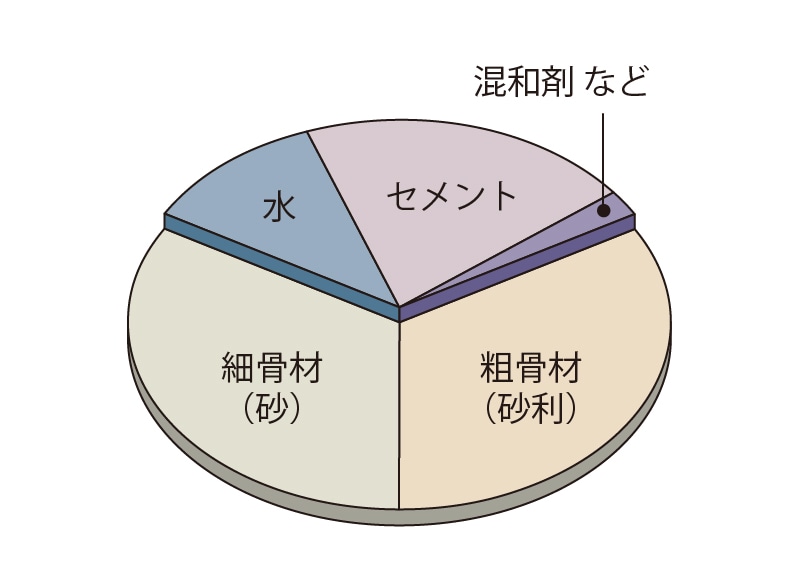 水セメント比