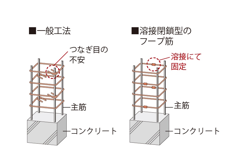 溶接閉鎖型のフープ筋