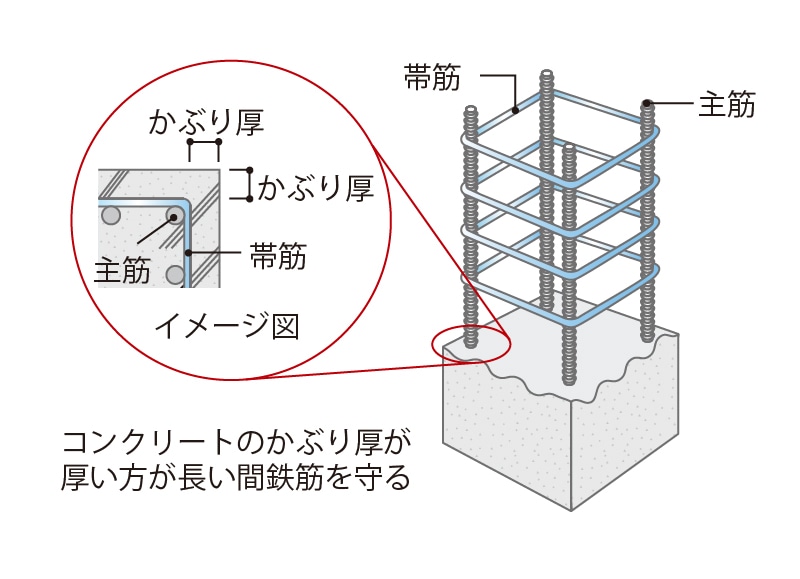 コンクリートかぶり厚