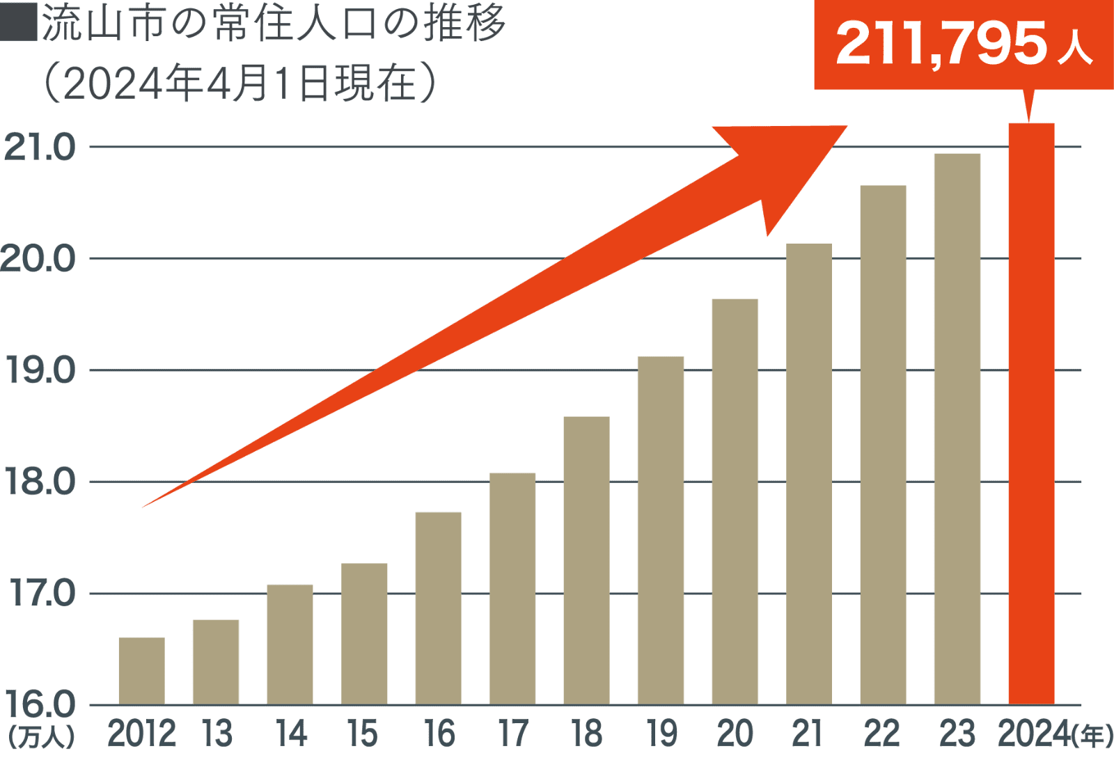 流山市の常住人口