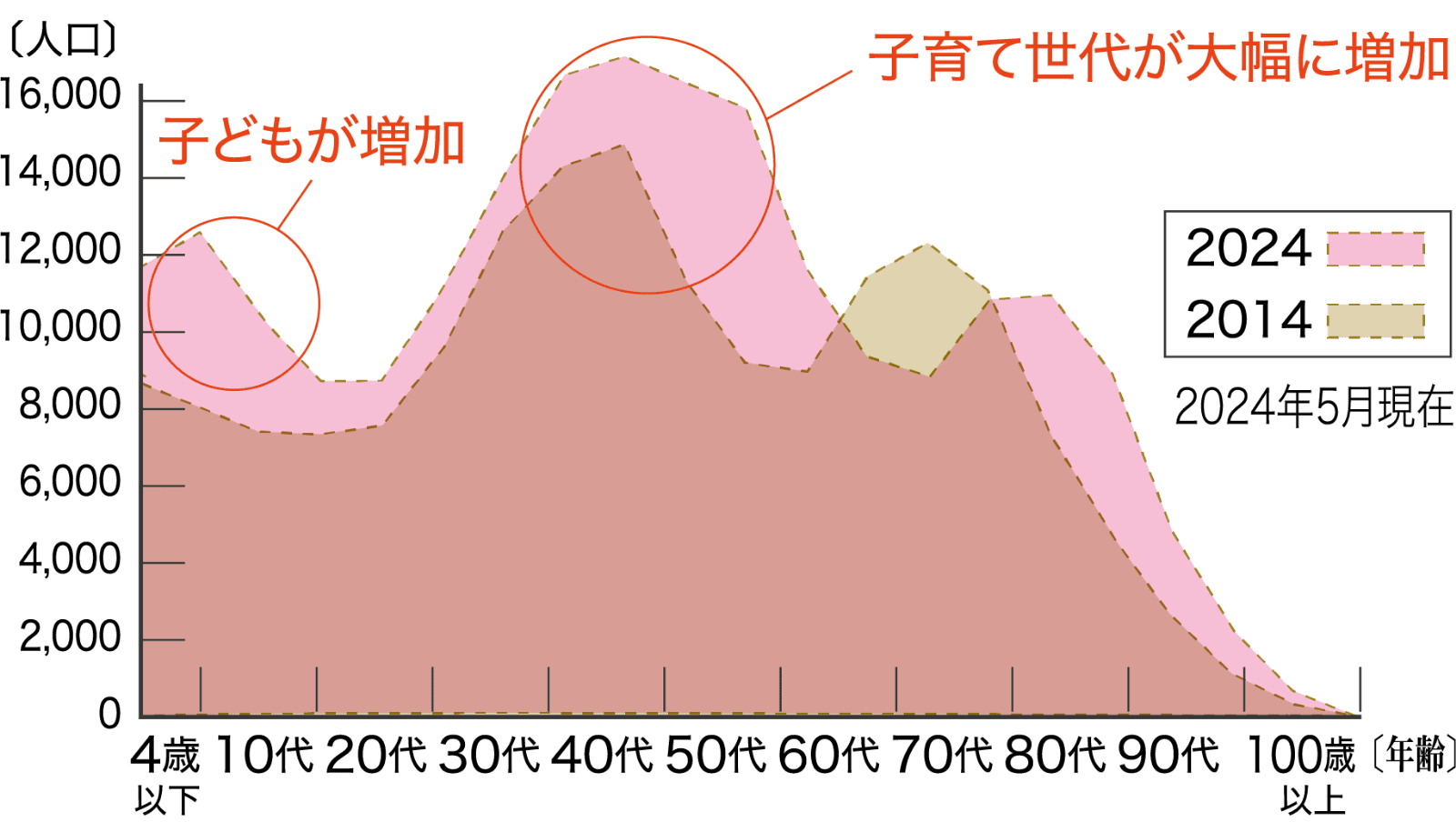 人気の街として人口増加が続く流山市。