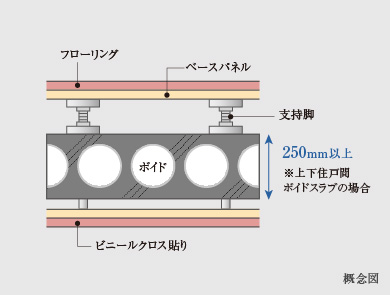 二重床・二重天井