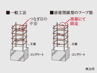 溶接閉鎖型のフープ筋