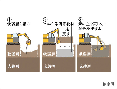 地盤改良