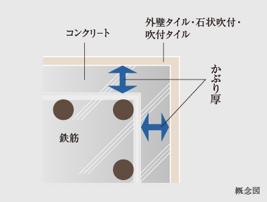 かぶり厚さ