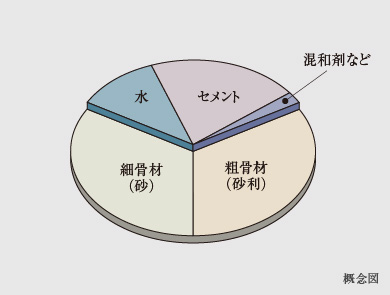 水セメント比