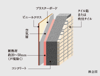 外壁・戸境壁